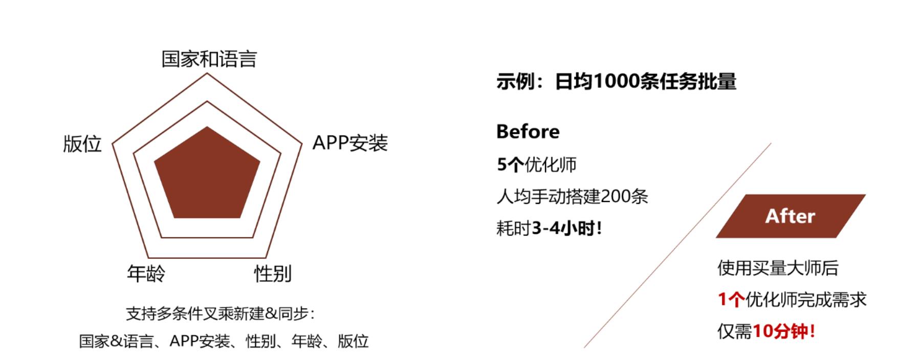 批量搭建差异化广告